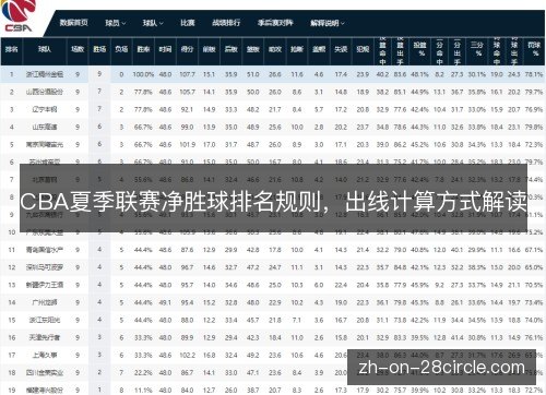 CBA夏季联赛净胜球排名规则，出线计算方式解读